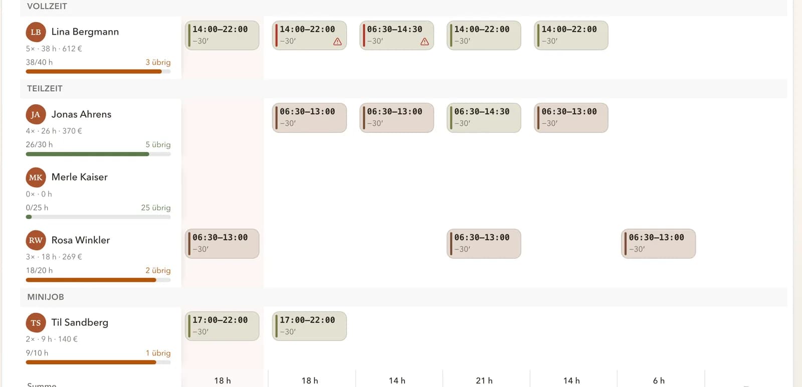 Wochenplan in Takt: Mitarbeitende nach Vollzeit, Teilzeit und Minijob gruppiert, Schichtblöcke je Tag, daneben je Person die geplanten Stunden gegen den Vertrag.