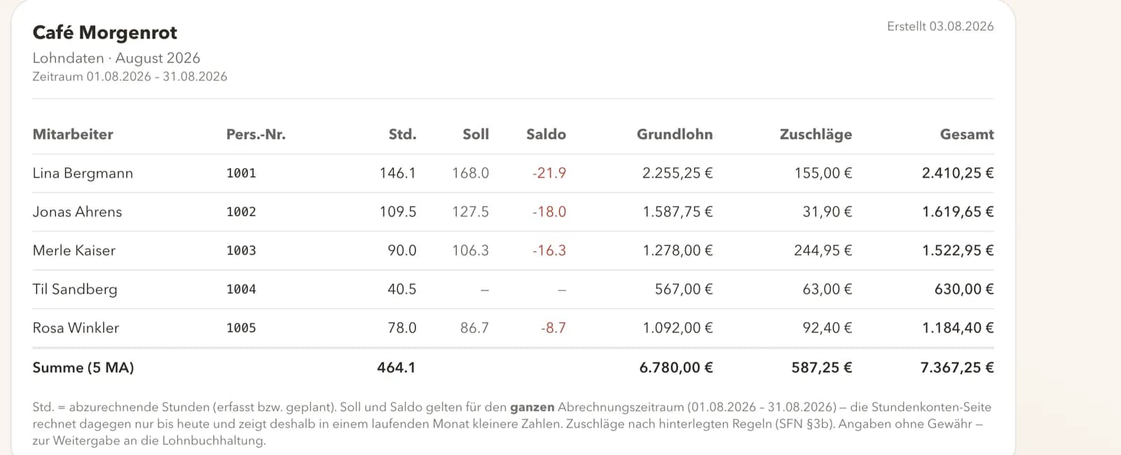 Lohn-Übersicht in Takt: je Person Personalnummer, Stunden, Soll, Saldo, Grundlohn, Zuschläge und Gesamtbetrag — die Grundlage für den DATEV-Export.